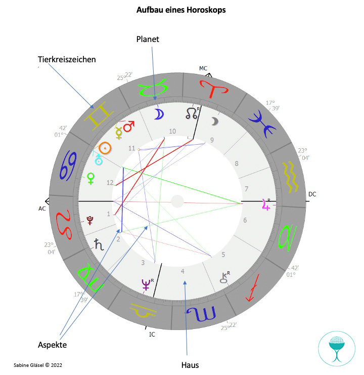 Horoskop einfach erklärt - Aufbau eines Horoskops