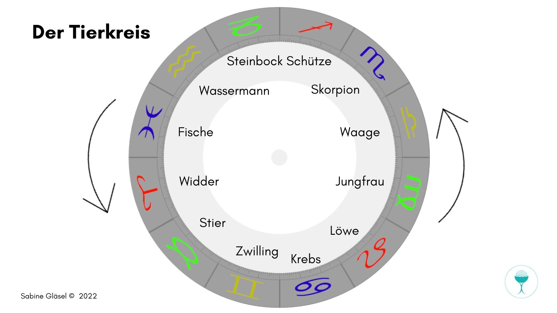 Der Tierkreis - Horoskop einfach erklärt - Teil 2